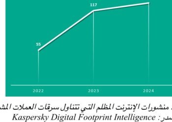 Kaspersky 135% surge in interest for crypto-stealing drainers on dark web