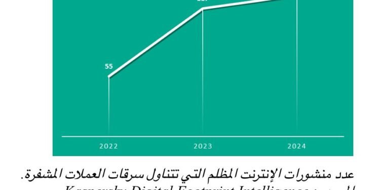 Kaspersky 135% surge in interest for crypto-stealing drainers on dark web