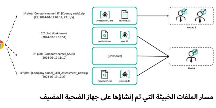 كاسبرسكي تكتشف هجومًا يستهدف المنظمات النووية باستخدام برمجية خبيثة متطورة