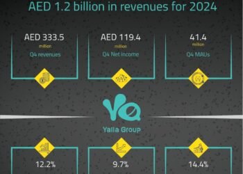 Yalla Group reports record revenues of AED 1.2 billion in 2024   