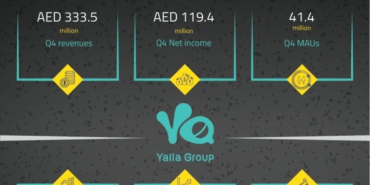 Yalla Group reports record revenues of AED 1.2 billion in 2024   
