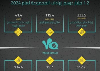 1.2 مليار درهم إيرادات “مجموعة يلا” في عام 2024   