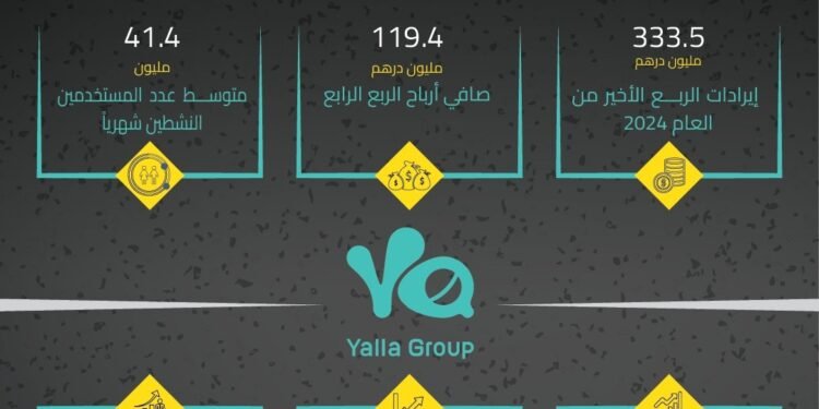 1.2 مليار درهم إيرادات “مجموعة يلا” في عام 2024