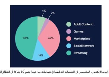 كاسبرسكي تكتشف حسابات مسرّبة لنتفليكس وروبلوكس وديسكورد مسجلة ببريد إلكتروني خاص بالشركات