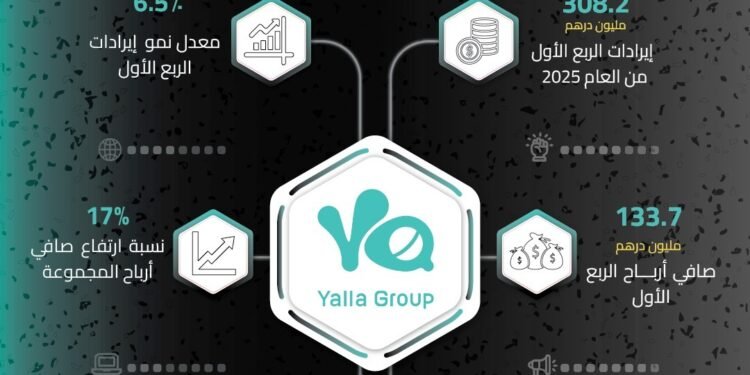 مجموعة يلا المحدودة تعلن عن نتائجها المالية للربع الأول من العام 2025