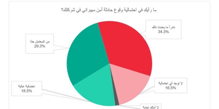 Egypt Survey: How high is the risk of a cyber incident in your organization?