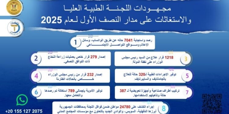 رئيس الوزراء يُتابع جهود اللجنة الطبية العليا والاستغاثات بمجلس الوزراء خلال النصف الأول من العام الجاري