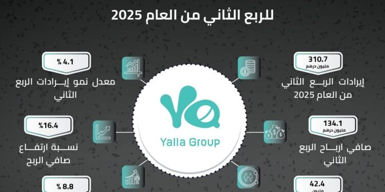 مجموعة يلا المحدودة تعلن عن النتائج المالية للربع الثاني من العام الحالي