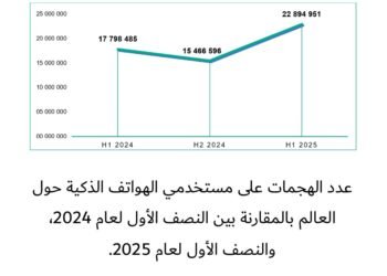 تقرير كاسبرسكي: ارتفاع الهجمات السيبرانية بنسبة 29% على الهواتف الذكية خلال النصف الأول لعام 2025