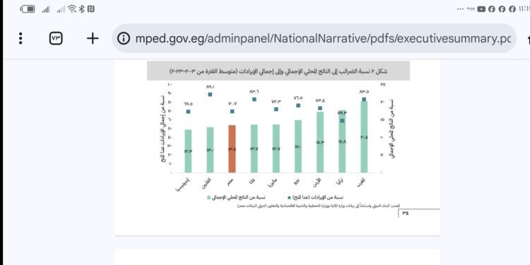 مصر في الترتيب الدولي.. قراءة في نسبة الإيرادات الضريبية للناتج المحلي