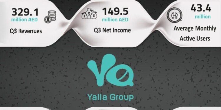 Yalla Group announces financial results for third quarter 2025, reporting steady revenue growth to AED 329.1 millio