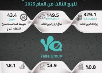 مجموعة يلا تعلن عن نتائجها المالية للربع الثالث من العام الجاري بإيرادات بلغت 329.1 مليون درهم