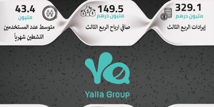 مجموعة يلا تعلن عن نتائجها المالية للربع الثالث من العام الجاري بإيرادات بلغت 329.1 مليون درهم