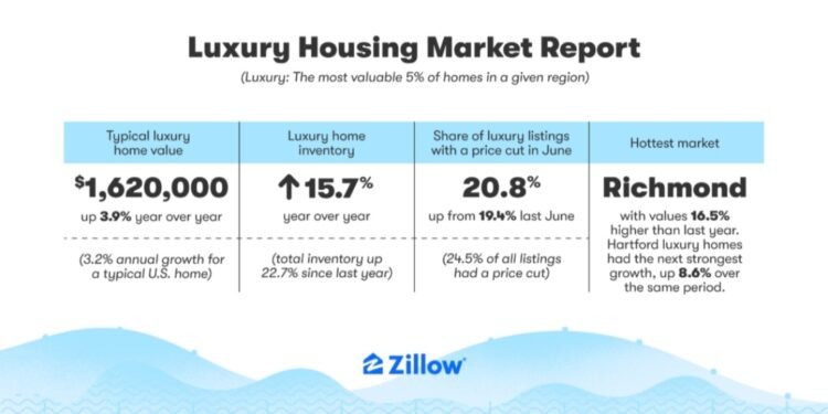 تباطؤ نسبي في مبيعات العقارات الفاخرة مع ترقب خفض جديد للفائدة خلال 2026