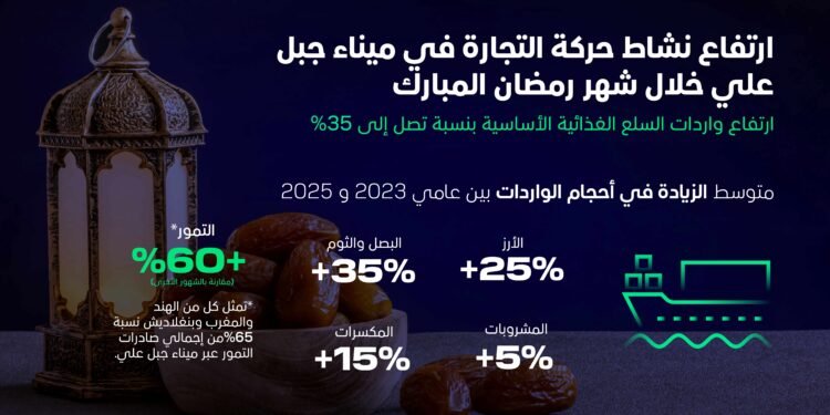 موانئ دبي العالمية تعزّز تدفقات المواد الغذائية عبر ميناء جبل علي