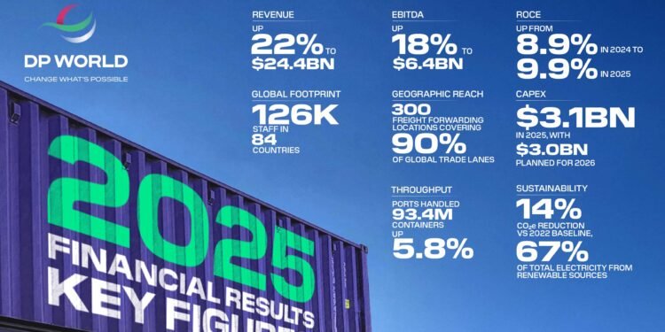 موانئ دبي العالمية تحقق إيرادات قياسية في عام 2025