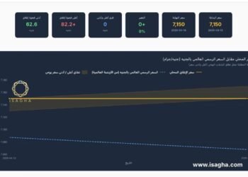 «آي صاغة»: استقرار أسعار الذهب في مصر يخفي ضغوطا قوية وعيار 21 يثبت عند 7150 جنيهاً