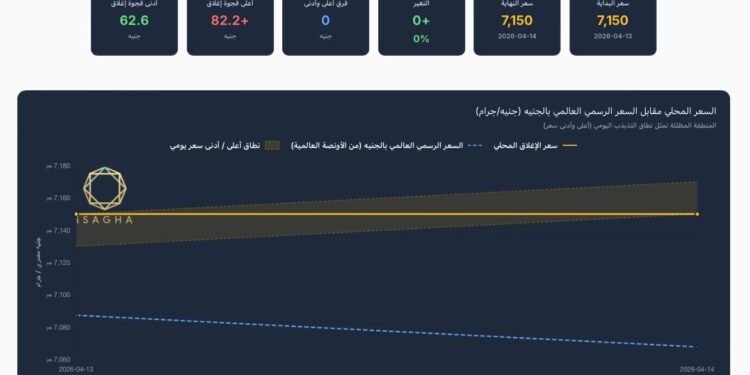 «آي صاغة»: استقرار أسعار الذهب في مصر يخفي ضغوطا قوية وعيار 21 يثبت عند 7150 جنيهاً