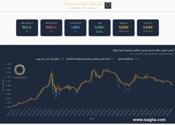 آي صاغة : أسعار الذهب في مصر ترتفع 1010 جنيه خلال أول 4 أشهر من 2026