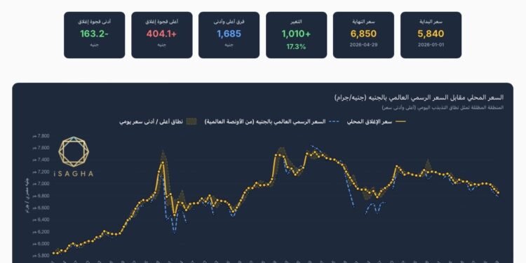 آي صاغة : أسعار الذهب في مصر ترتفع 1010 جنيه خلال أول 4 أشهر من 2026