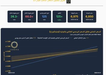 آي صاغة : الذهب يرتفع 125 جنيها في مصر والأوقية تتحرك بنحو 92 دولارا عالميًا خلال جلسة واحدة