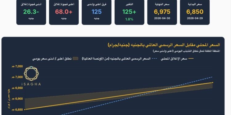آي صاغة : الذهب يرتفع 125 جنيها في مصر والأوقية تتحرك بنحو 92 دولارا عالميًا خلال جلسة واحدة