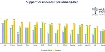 نحو ثلثي أولياء الأمور في الإمارات يؤيدون حظر وسائل التواصل الاجتماعي لمن هم دون 16 عاماً – بينما ينقسم الأطفال حول ذلك