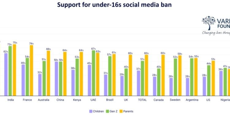 نحو ثلثي أولياء الأمور في الإمارات يؤيدون حظر وسائل التواصل الاجتماعي لمن هم دون 16 عاماً – بينما ينقسم الأطفال حول ذلك