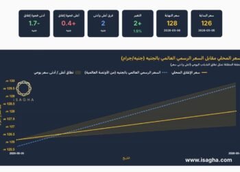 مركز الملاذ الآمن : مفاجأة في سوق الفضة بمصر ومكاسب أسبوعية بنسبة 6.52%