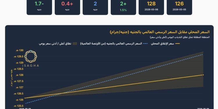 مركز الملاذ الآمن : مفاجأة في سوق الفضة بمصر ومكاسب أسبوعية بنسبة 6.52%