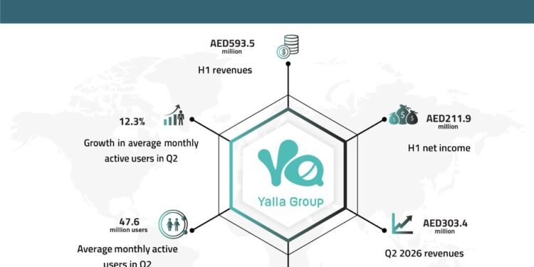 Yalla Group announces financial results in Q2, 2026, with continued growth across its gaming business   