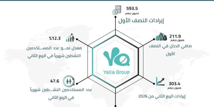 مجموعة يلا المحدودة تعلن عن النتائج المالية للربع الثاني من العام 2026