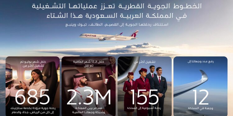 الخطوط الجوية القطرية تستأنف رحلاتها الجوية إلى القصيم والطائف وتبوك وينبع في المملكة العربية السعودية